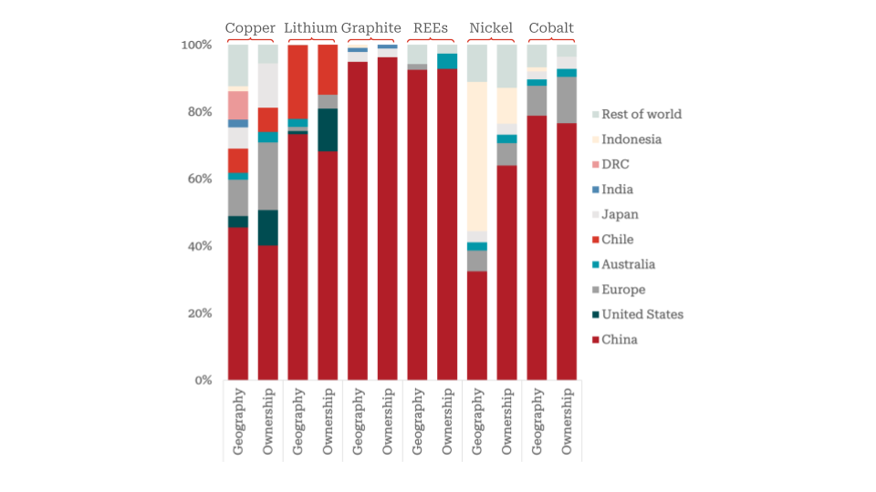 China Ownership of Mineral Processing Graph.png